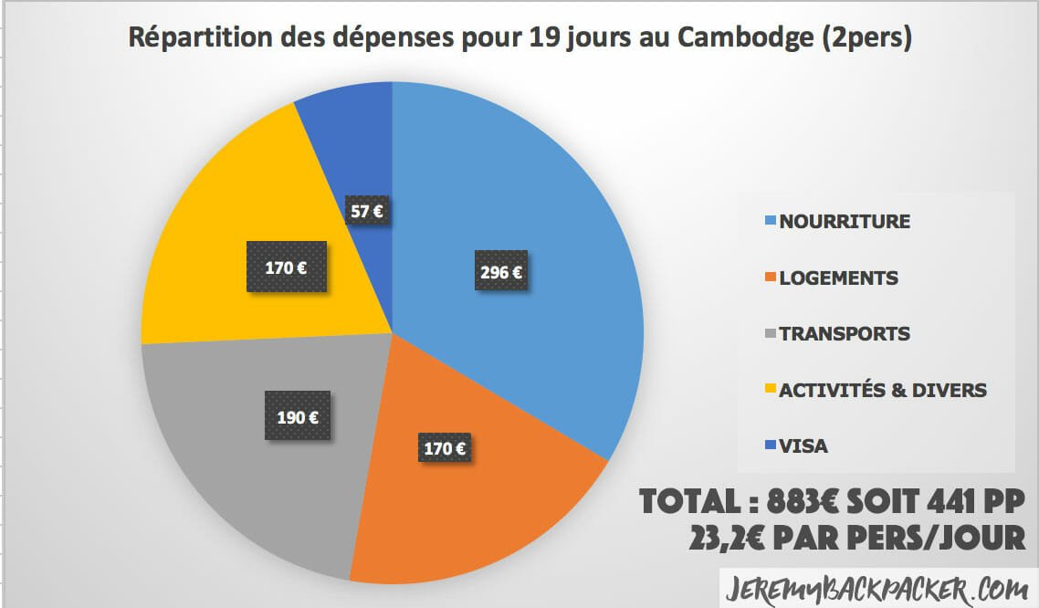 budget itineraire laos