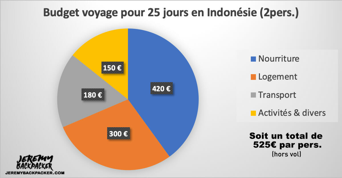budget-voyage-indonesie budget-voyage-indonesie