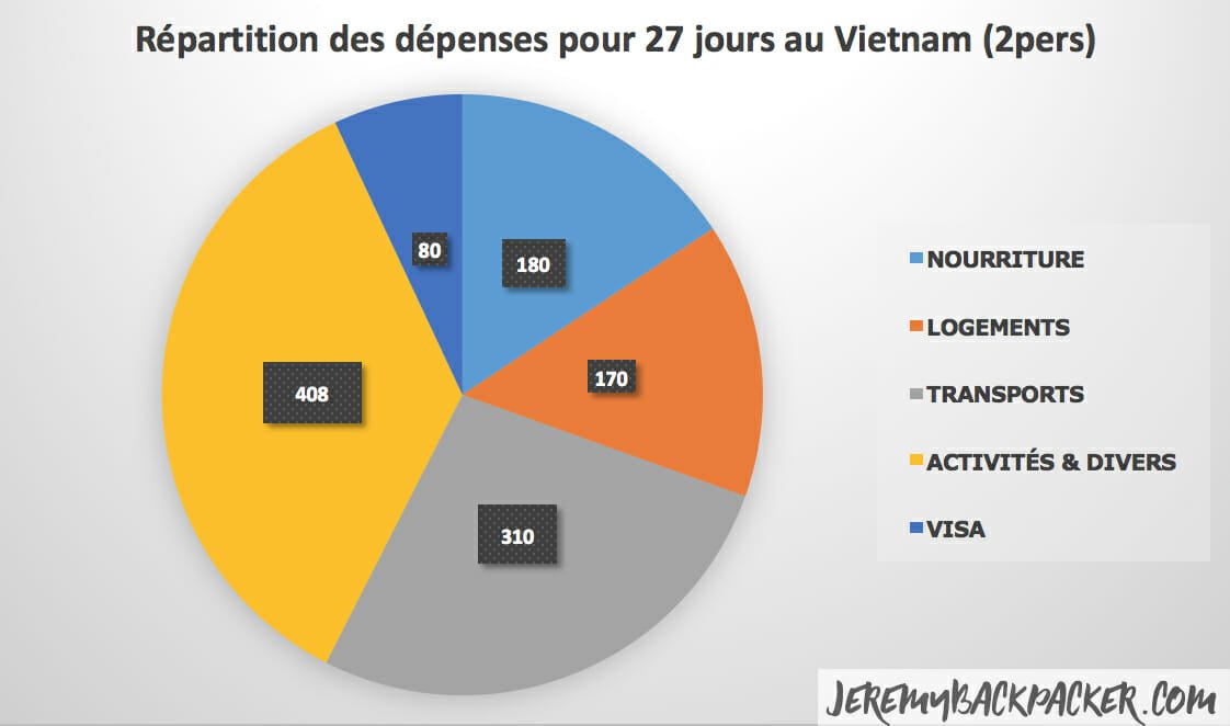 quand partir au vietnam budget
