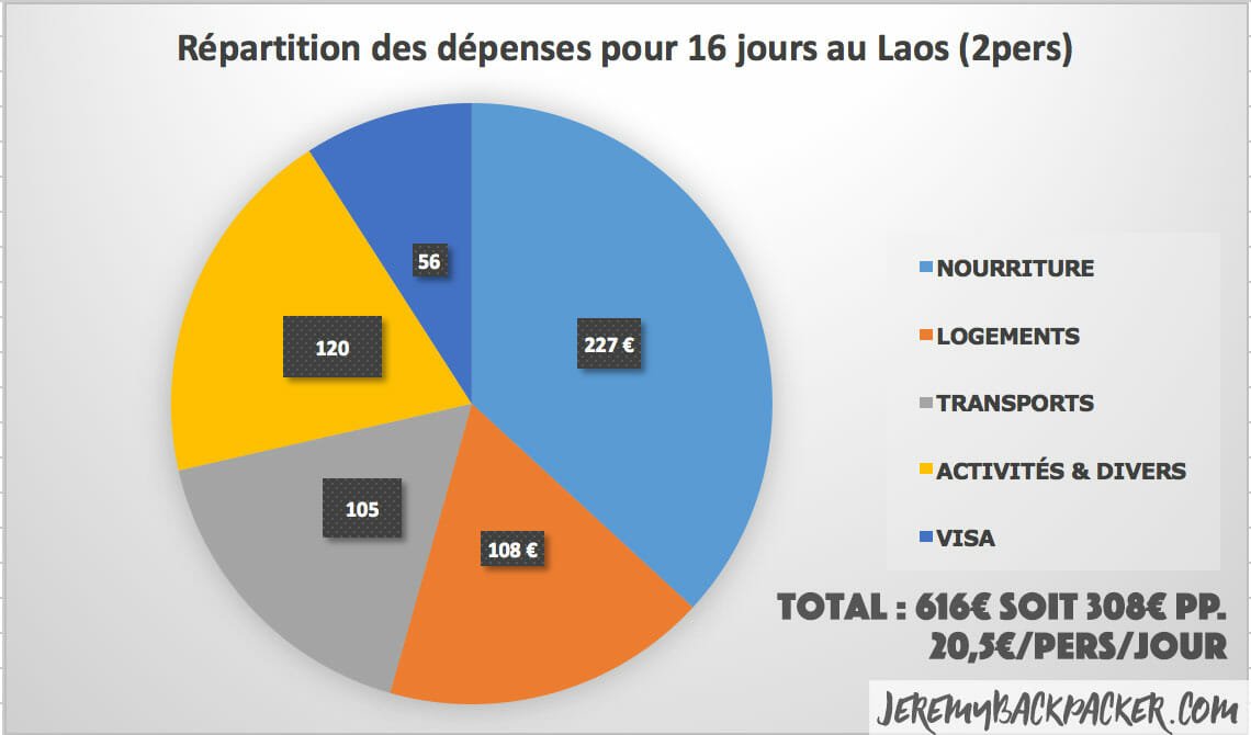 Quand-partir-au-laos-itineraire-budget
