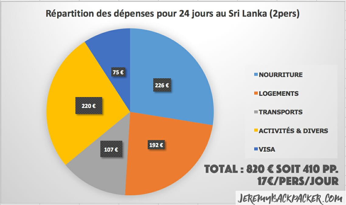 quand-partir-au-sri-lanka-budget