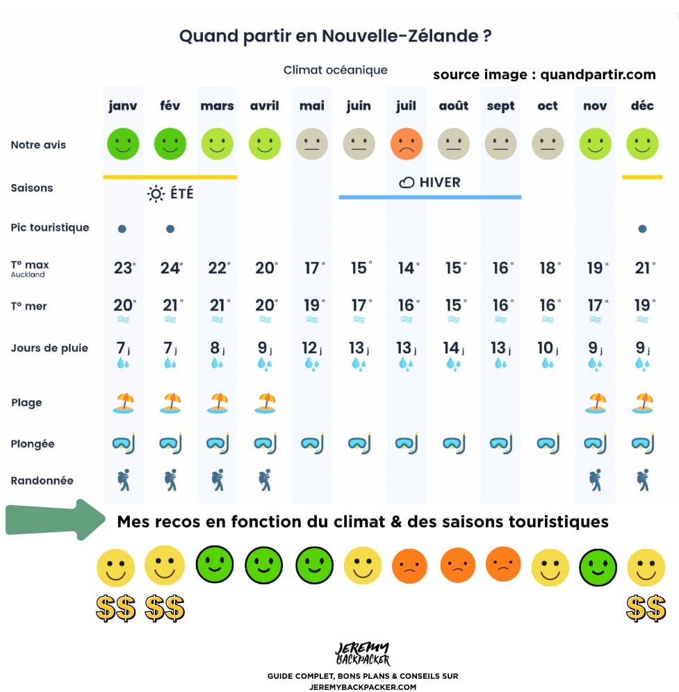 meilleure periode road trip en nouvelle zelande