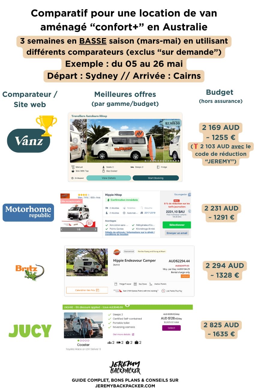 budget location van australie basse saison