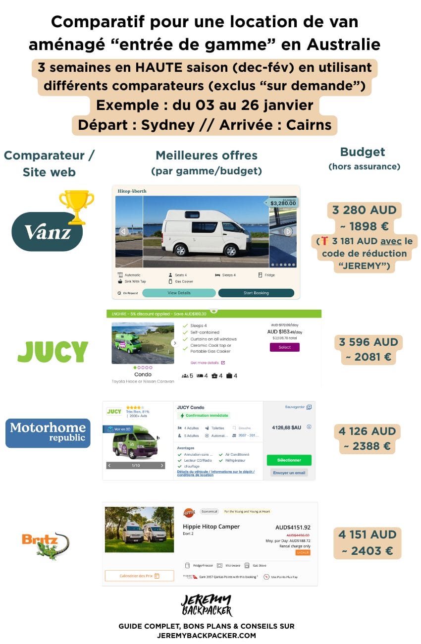 comparatif van a louer australie haute saison