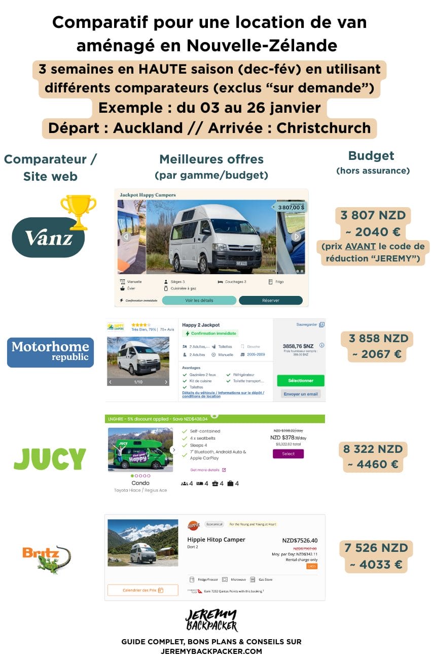 Comparatif van NZ Haute Saison