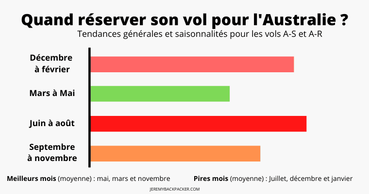 Quand reserver vol Australie pvt