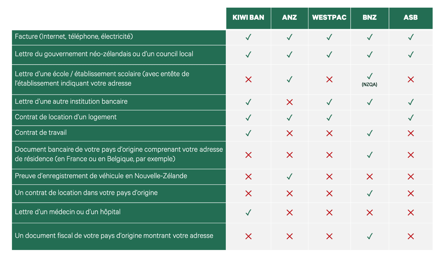 ouverture banque vivre en nouvelle zelande