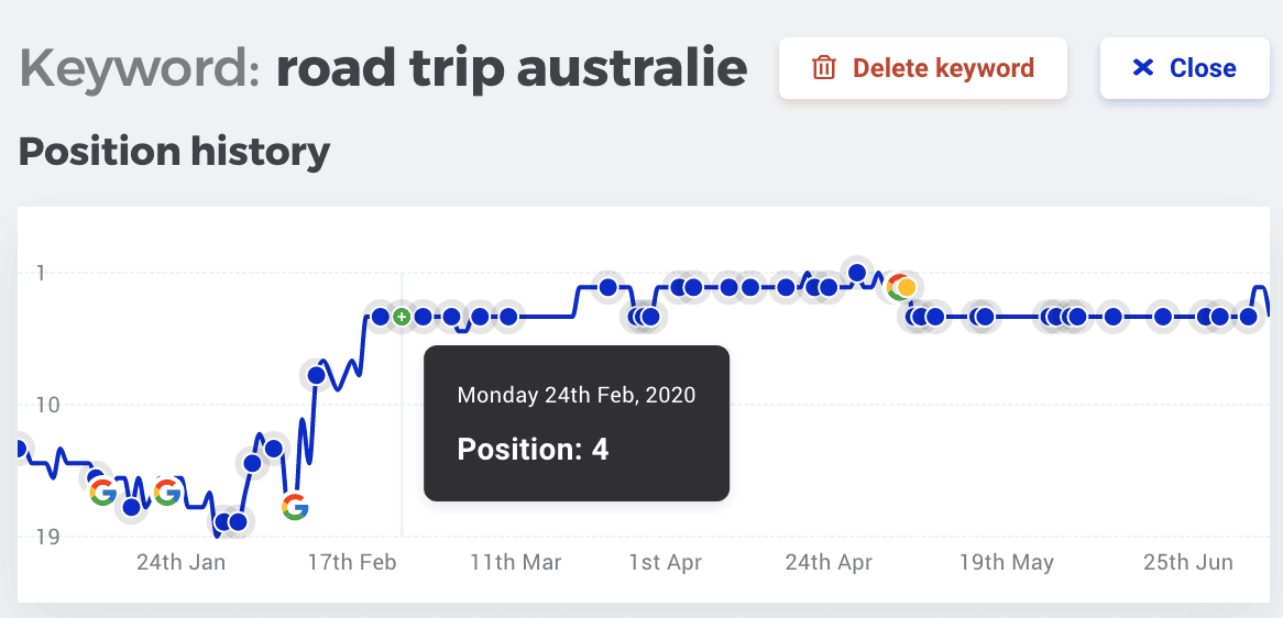 positionnement blog voyage road trip australie
