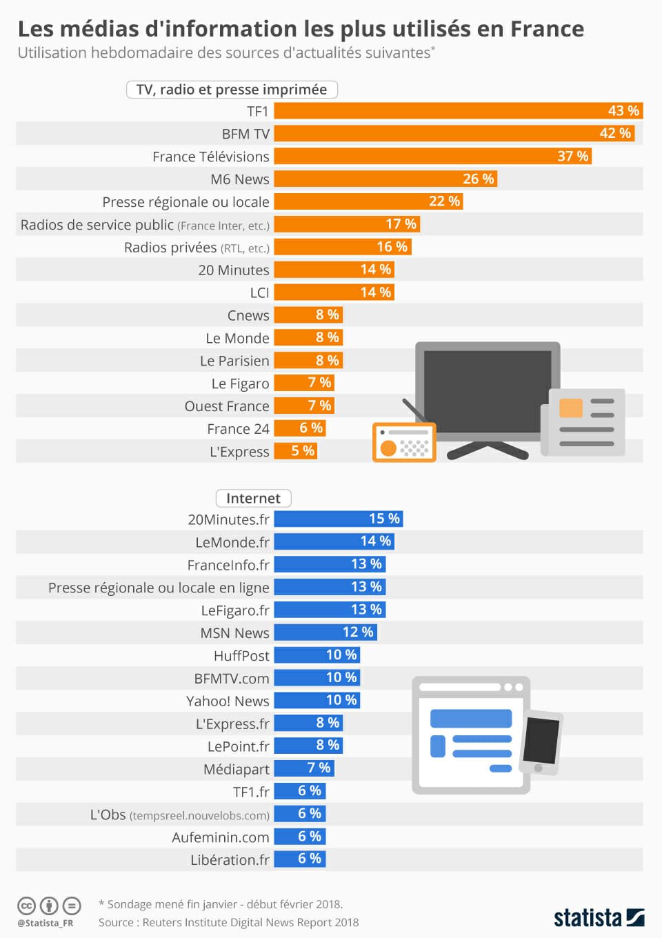 medias information france 2018