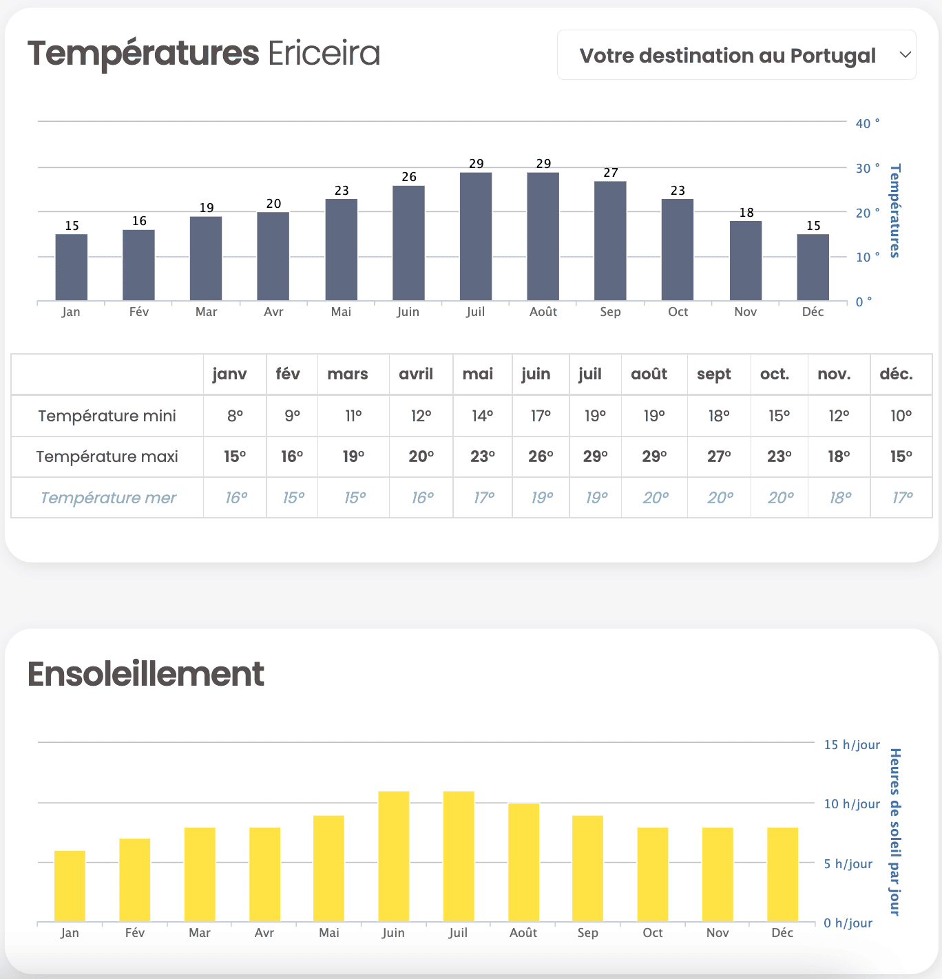 météo climat ericeira portugal