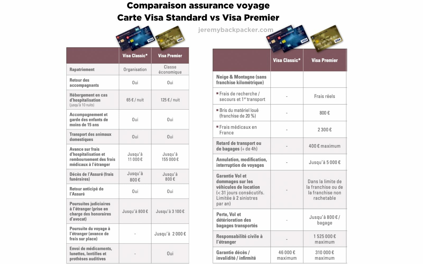 Comparaison assurance voyage Carte Visa Standard vs Visa Premier