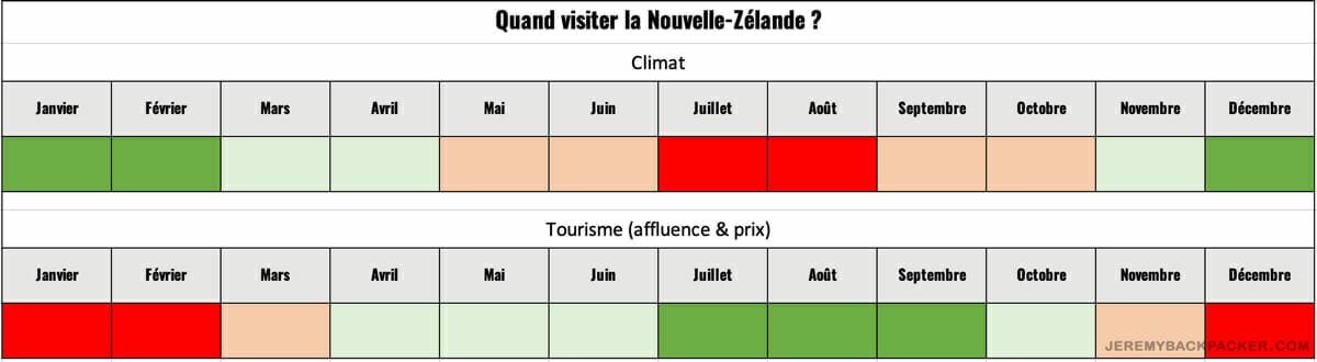 meilleure-periode-voyage-nouvelle-zelande-blog