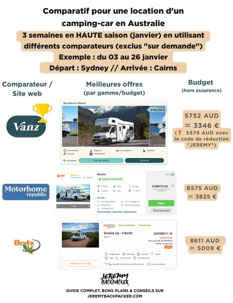 Comparatif pour une location d'un camping-car en Australie 3 semaines en HAUTE saison (janvier)
