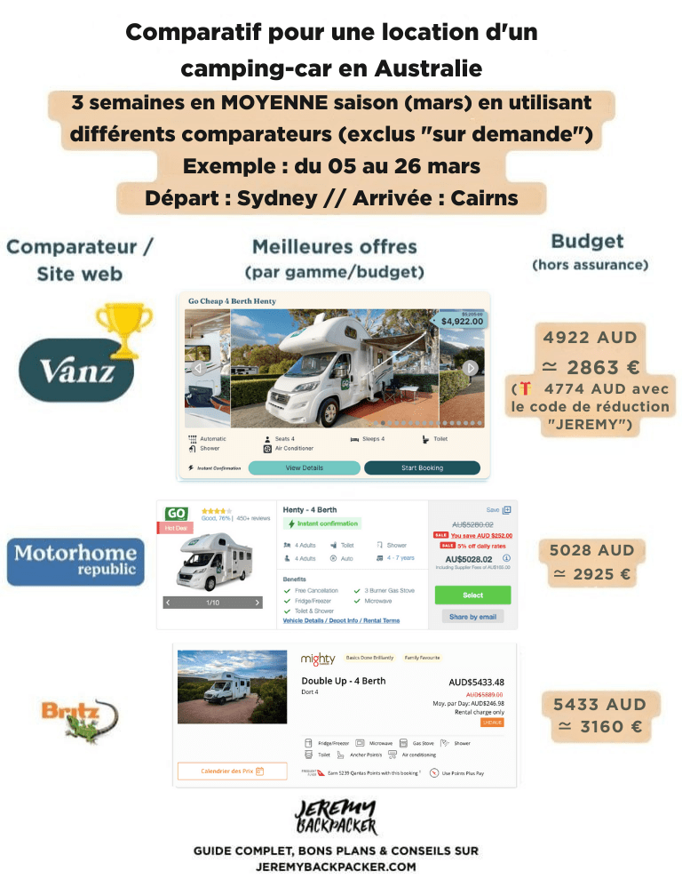 Comparatif pour une location d'un camping-car en Australie 3 semaines en moyenne saison (mars)