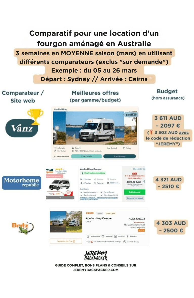 Comparatif pour une location d'un fourgon aménagé en Australie 3 semaines en moyenne saison (mars)