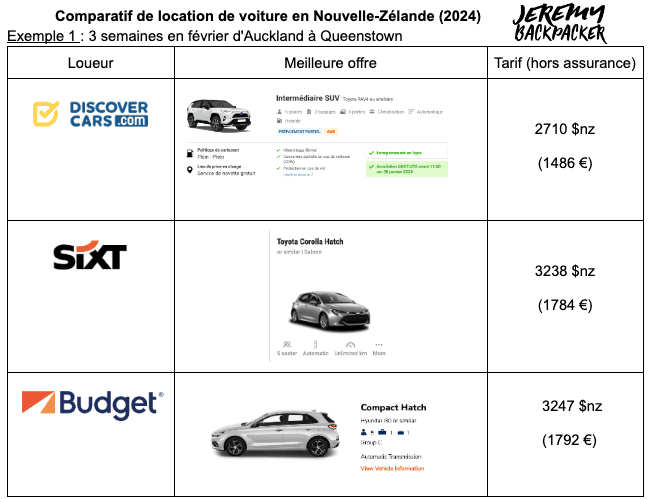 comparatif location voiture nouvelle zelande février 2024