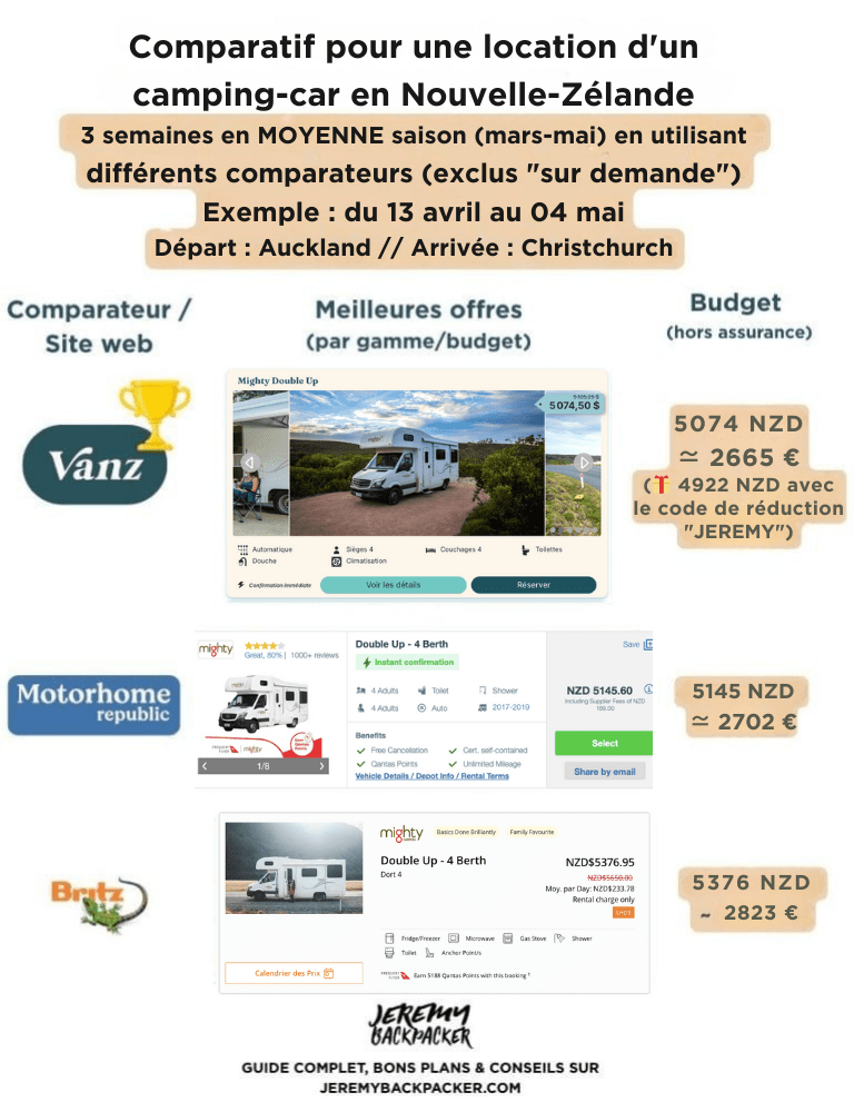 Comparatif pour une location d'un camping-car en Nouvelle zelande 3 semaines en moyenne saison