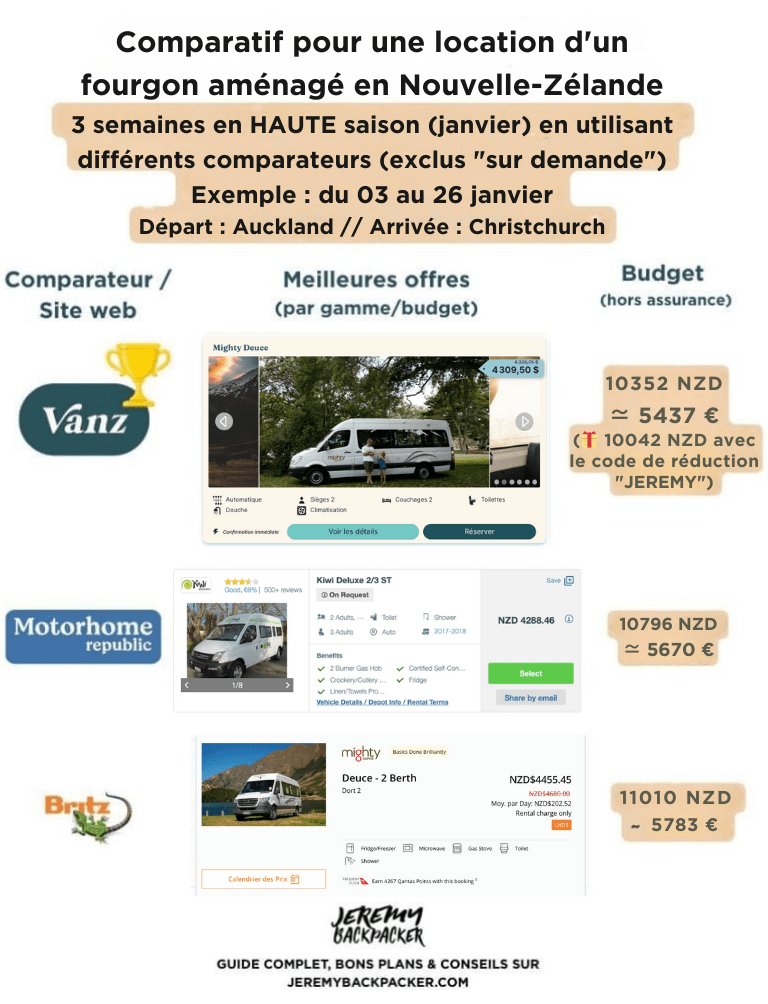 Comparatif pour une location d'un fourgon aménagé en Nouvelle Zelande 3 semaines en HAUTE saison