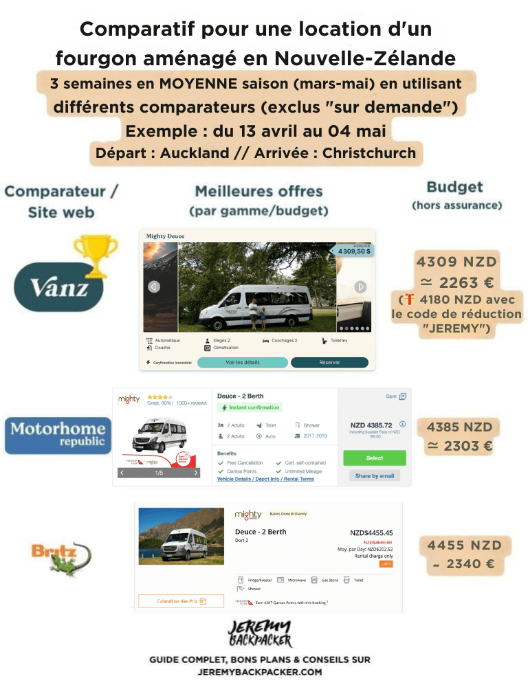 Comparatif pour une location d'un fourgon aménagé en Nouvelle Zelande 3 semaines en moyenne saison