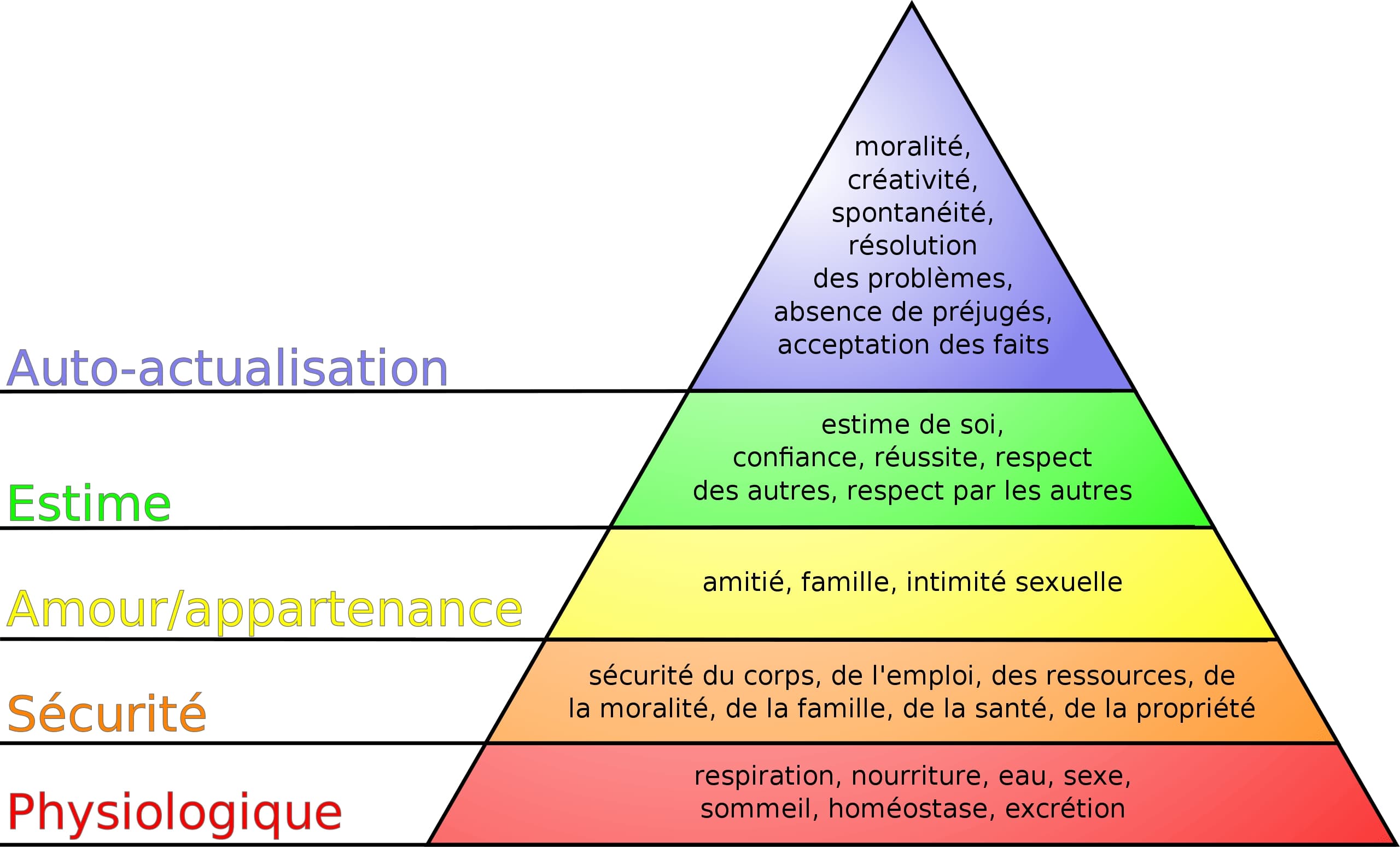pyramide des besoins de maslow pour trouver sa voie-