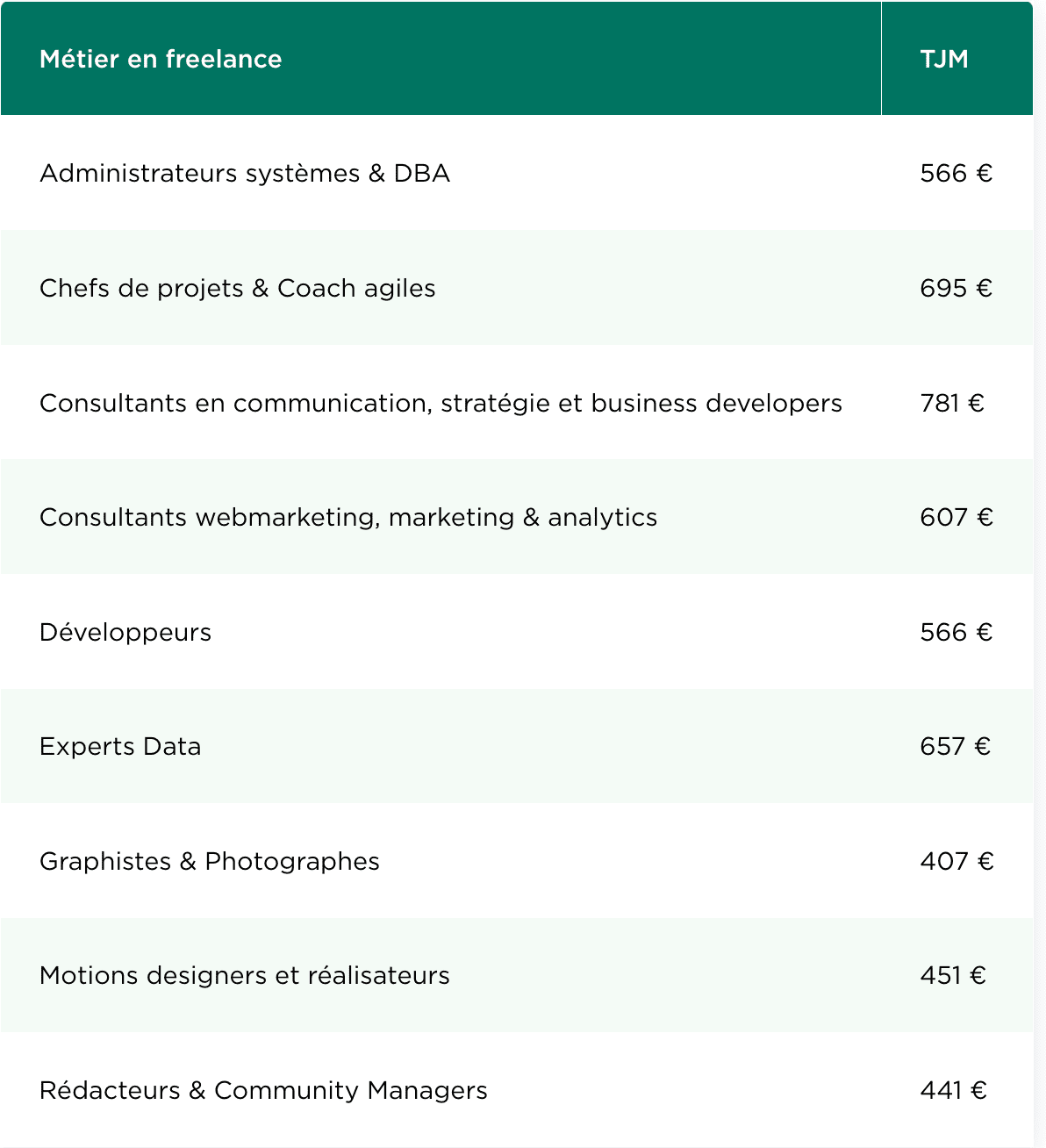 salaires digital nomades freelances