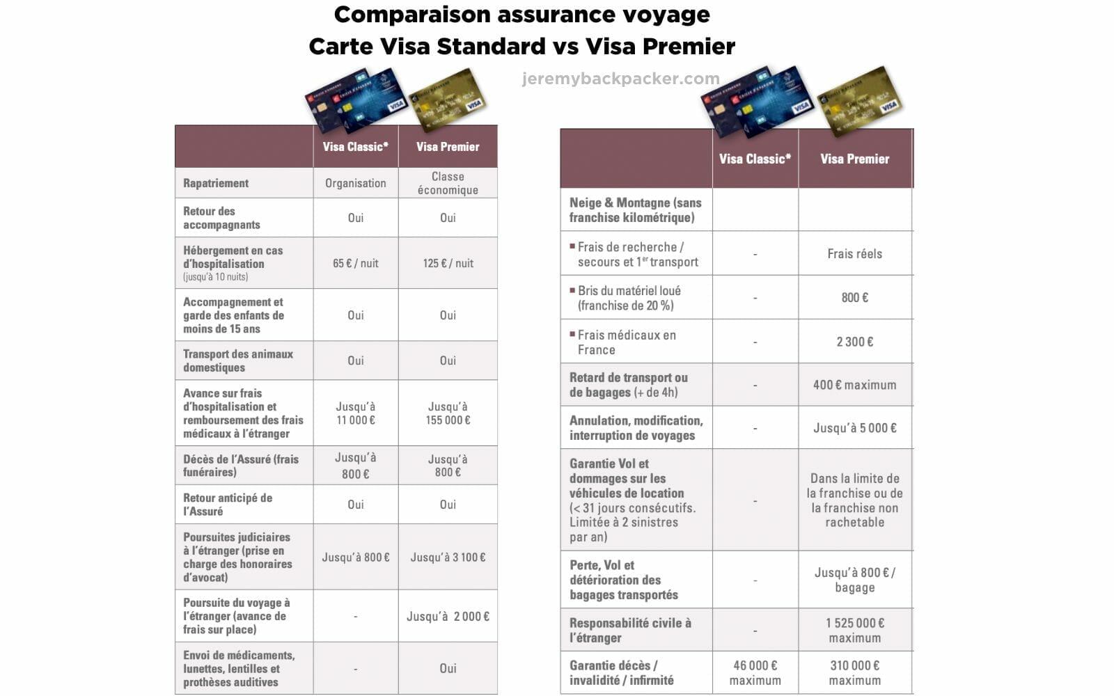 Comparaison-assurance-voyage-Carte-Visa-Standard-vs-Visa-Premier