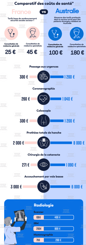 Coûts frais médicaux australie assurance voyage