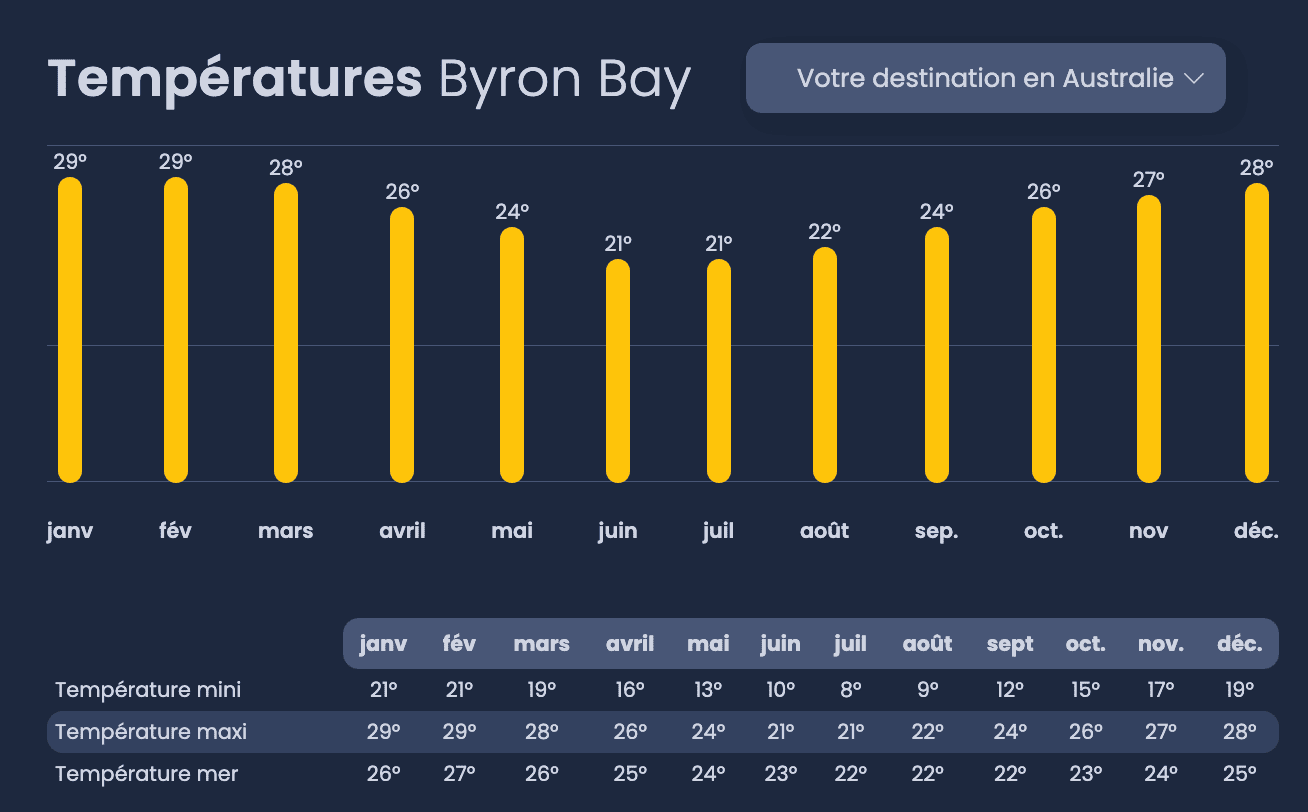 Quand partir a byron bay temperatures