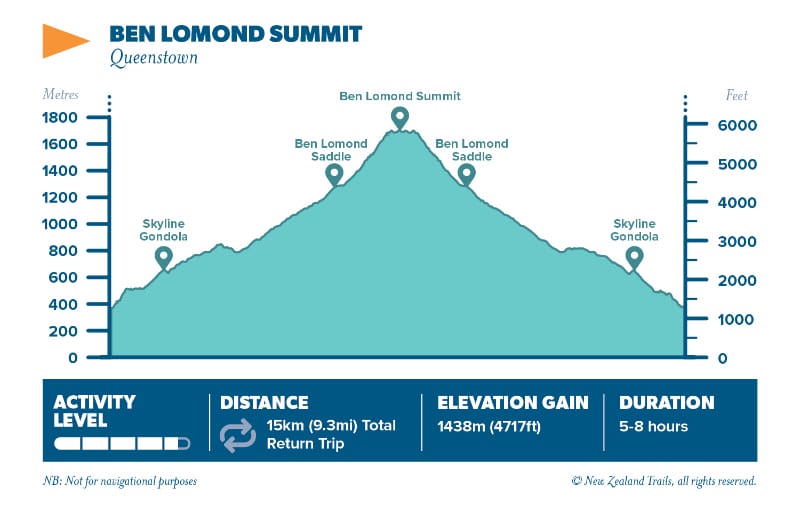 profil ben lomond randonnee queenstown