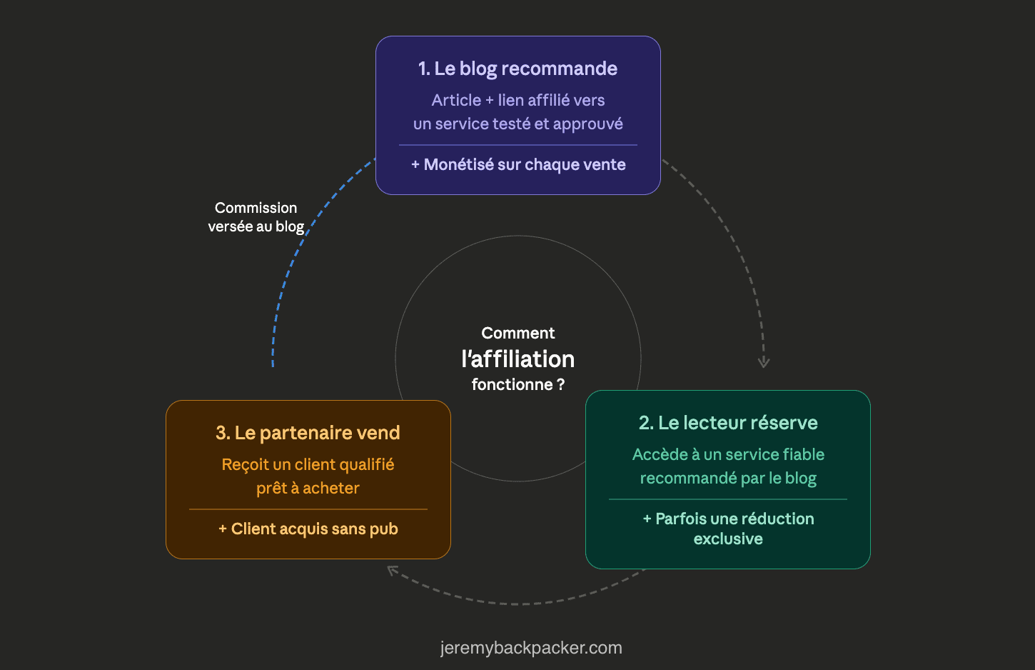 Affiliation blog voyage monétisation