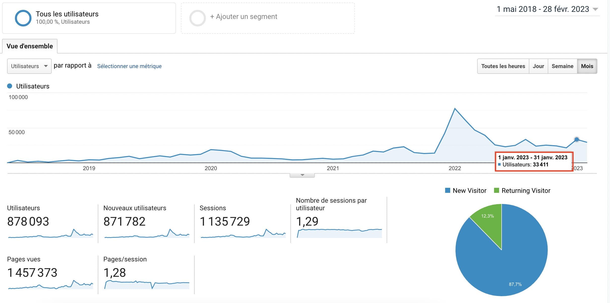 progression blog voyage trafic